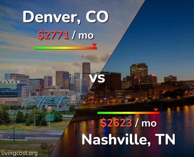 Cost of living in Denver vs Nashville infographic