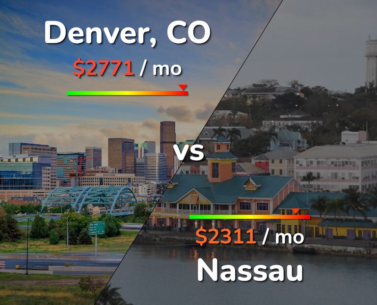 Cost of living in Denver vs Nassau infographic