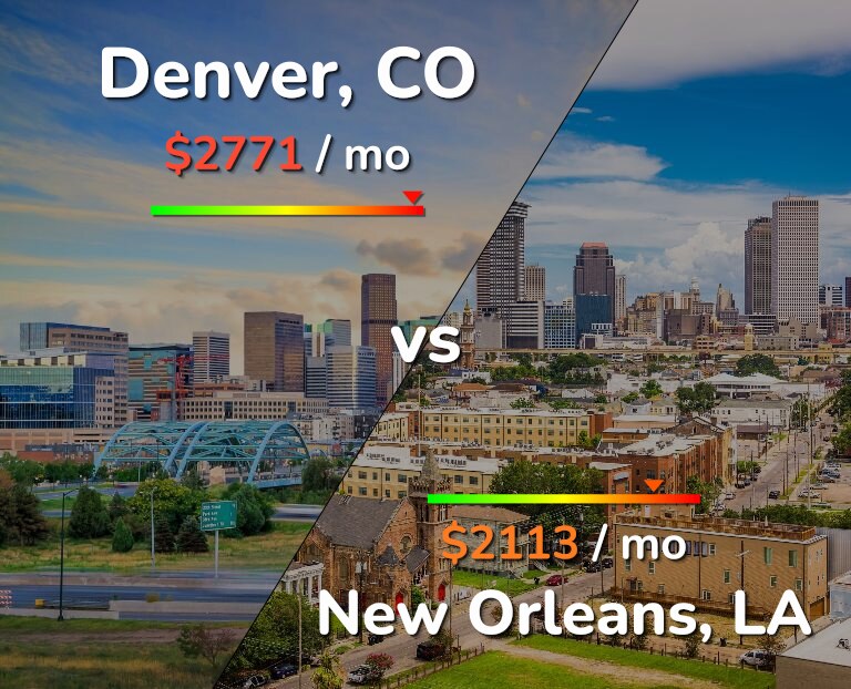 Cost of living in Denver vs New Orleans infographic