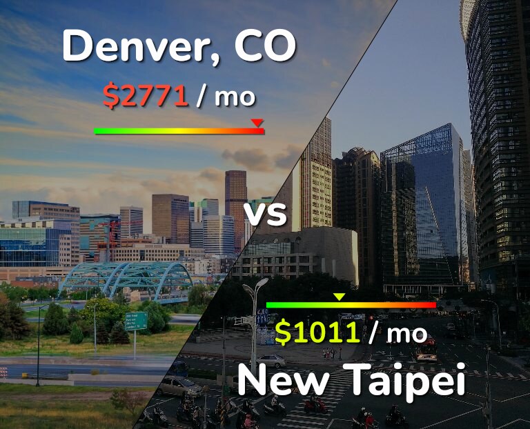 Cost of living in Denver vs New Taipei infographic