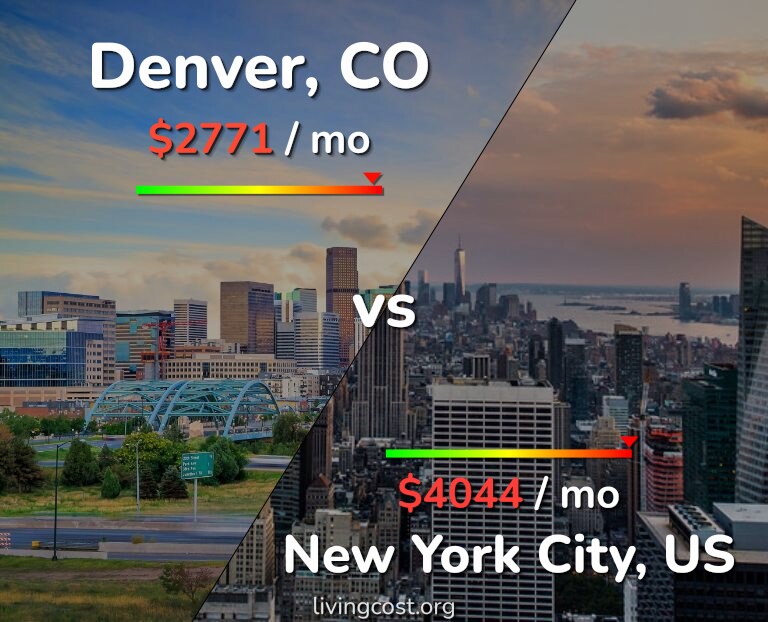 Cost of living in Denver vs New York City infographic