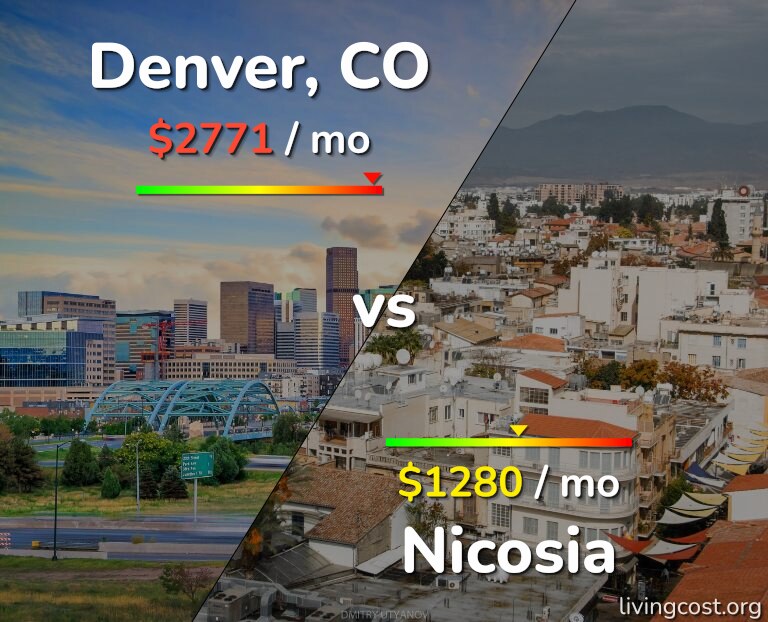 Cost of living in Denver vs Nicosia infographic