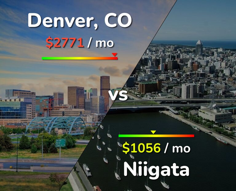 Cost of living in Denver vs Niigata infographic