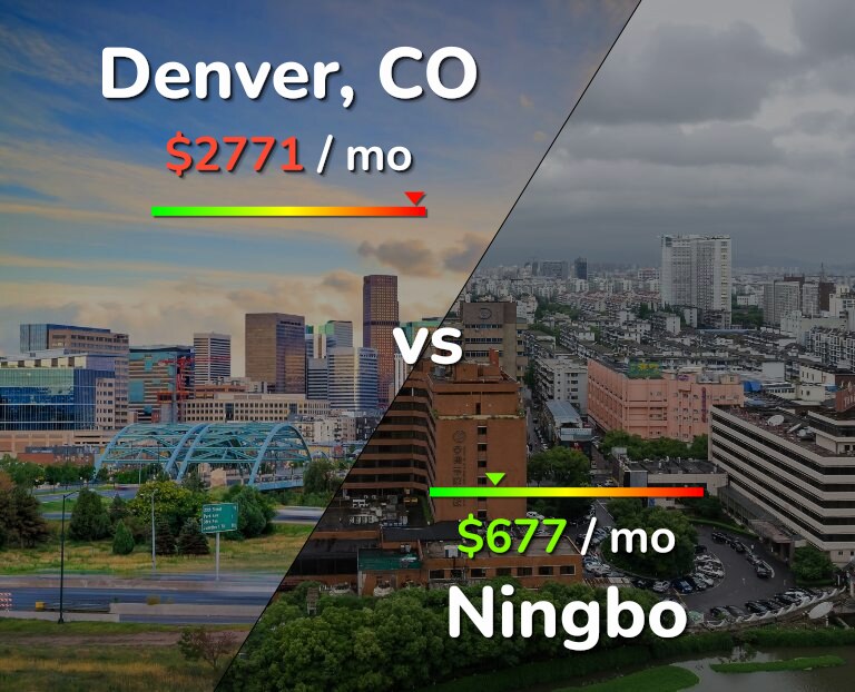 Cost of living in Denver vs Ningbo infographic