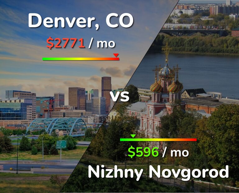 Cost of living in Denver vs Nizhny Novgorod infographic