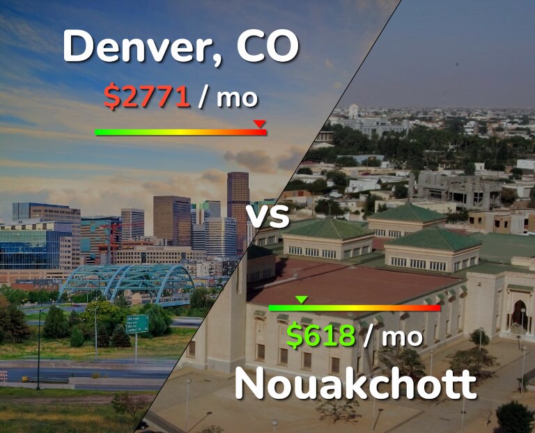 Cost of living in Denver vs Nouakchott infographic