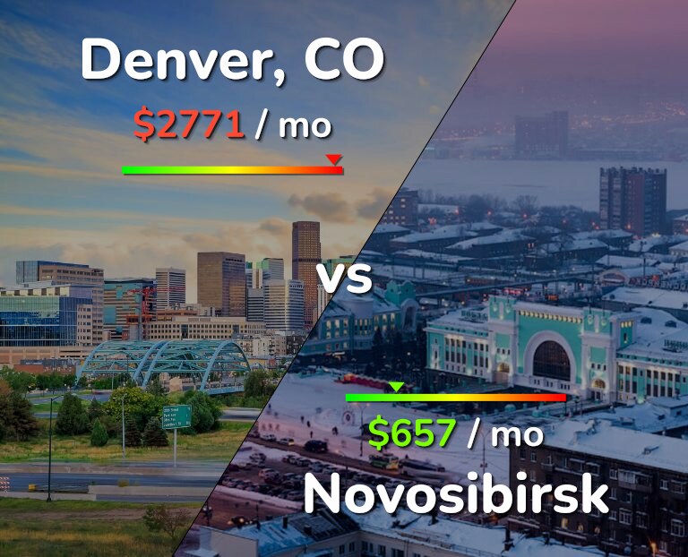 Cost of living in Denver vs Novosibirsk infographic