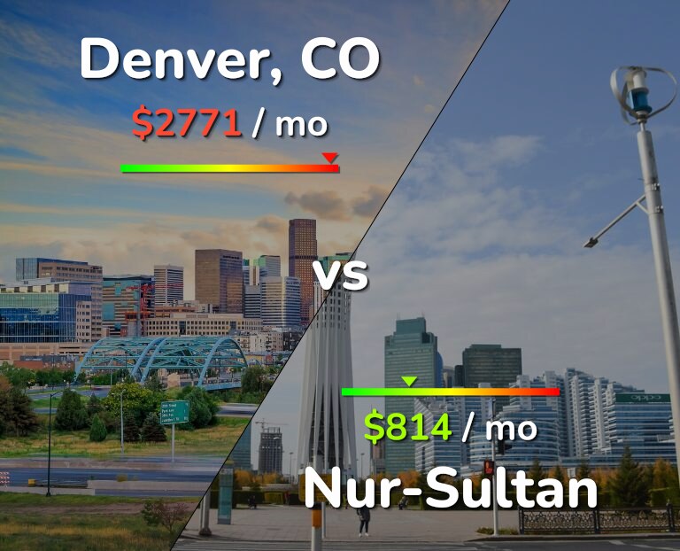 Cost of living in Denver vs Nur-Sultan infographic