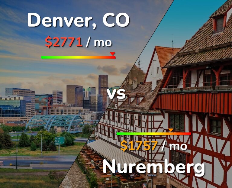 Cost of living in Denver vs Nuremberg infographic