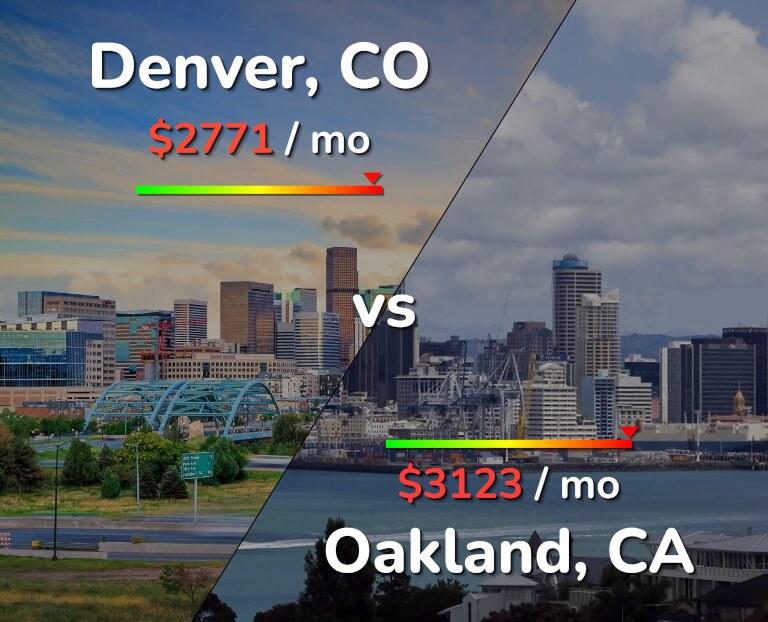 Cost of living in Denver vs Oakland infographic