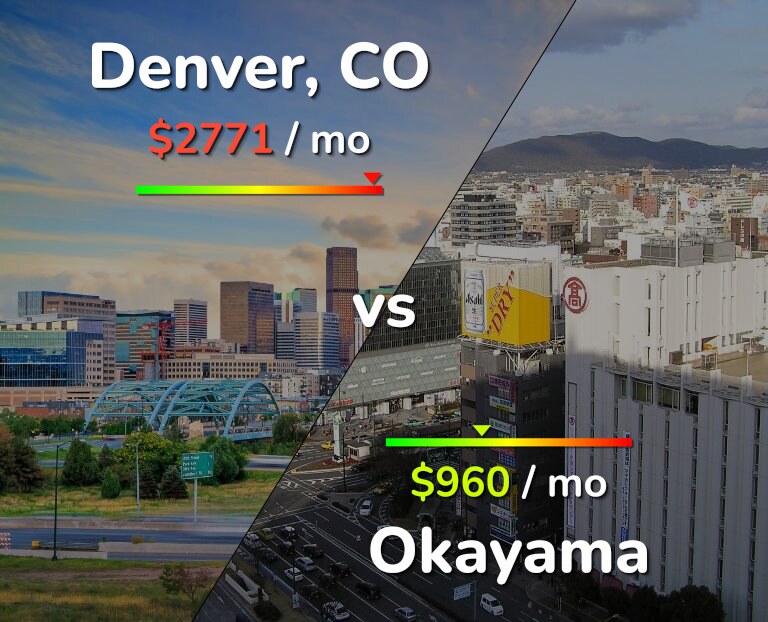 Cost of living in Denver vs Okayama infographic