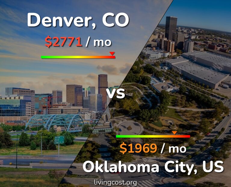 Cost of living in Denver vs Oklahoma City infographic