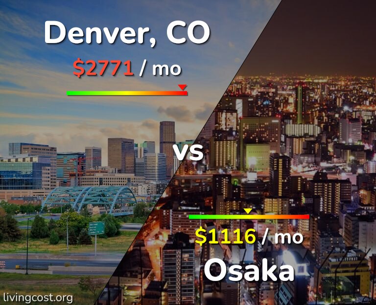 Cost of living in Denver vs Osaka infographic
