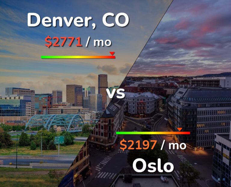 Cost of living in Denver vs Oslo infographic