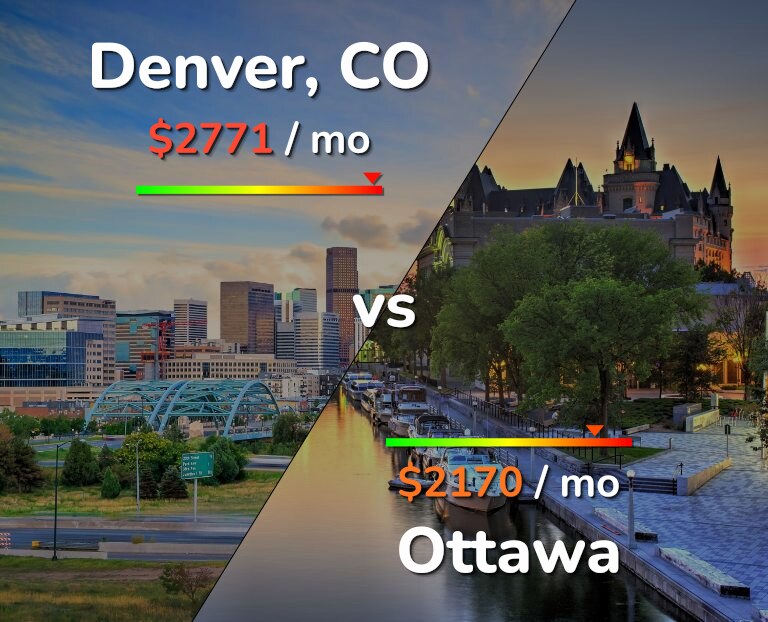 Cost of living in Denver vs Ottawa infographic