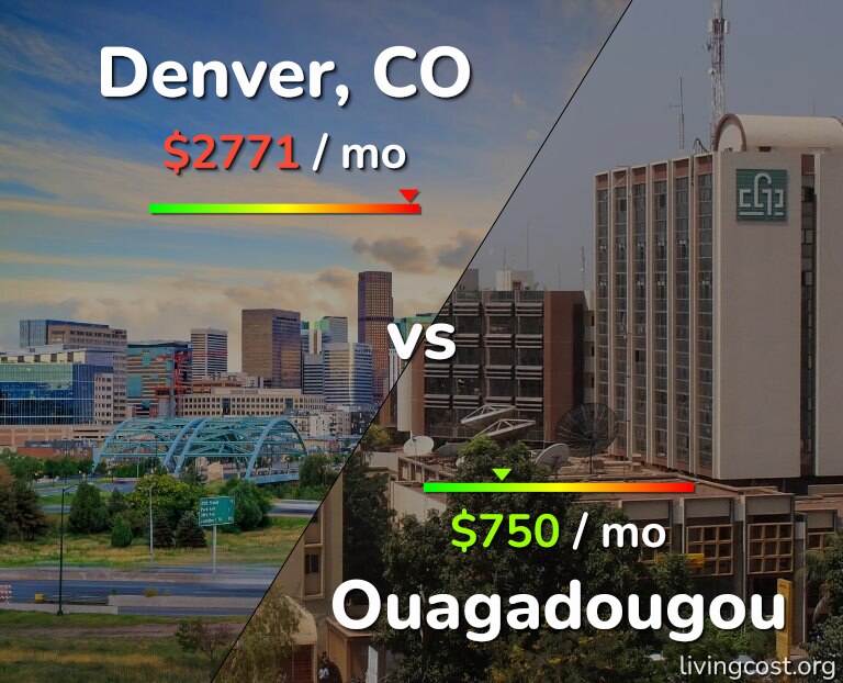 Cost of living in Denver vs Ouagadougou infographic