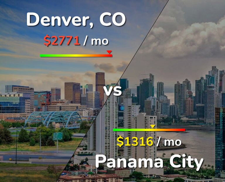 Cost of living in Denver vs Panama City infographic