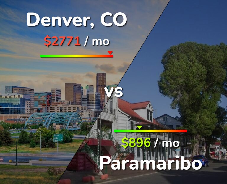 Cost of living in Denver vs Paramaribo infographic