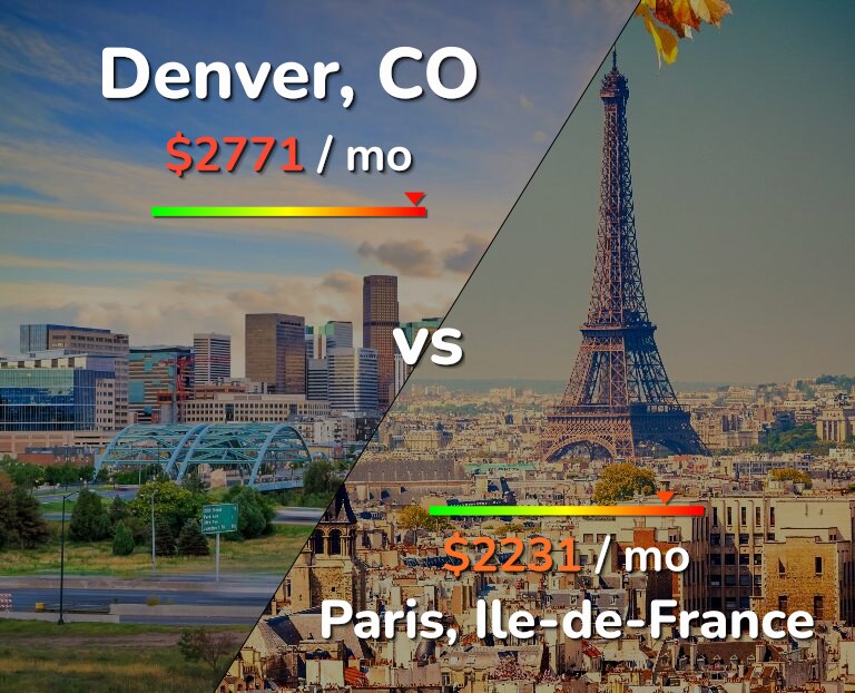 Cost of living in Denver vs Paris infographic