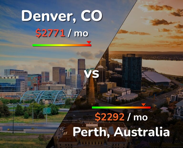 Cost of living in Denver vs Perth infographic