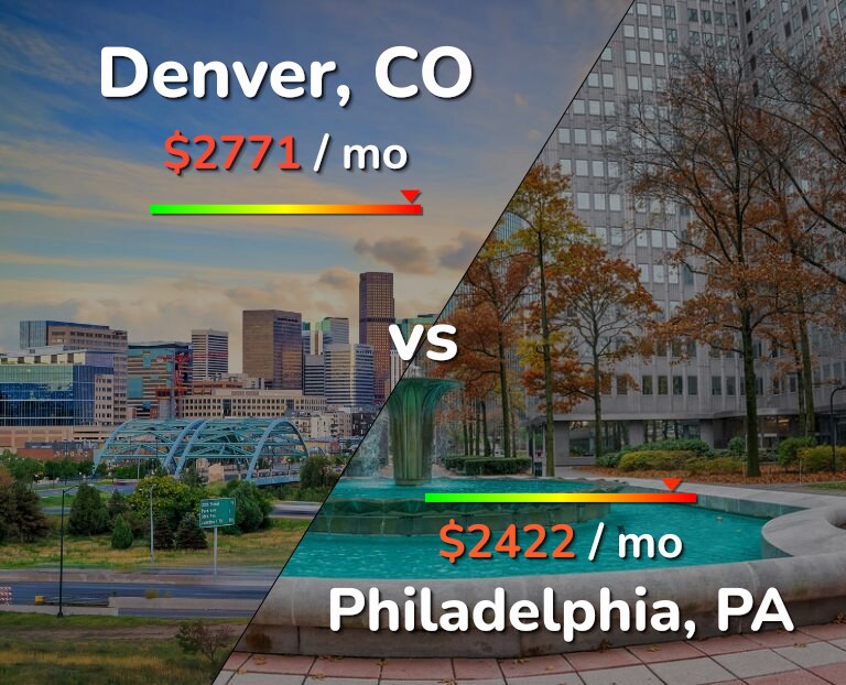 Cost of living in Denver vs Philadelphia infographic