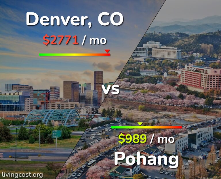 Cost of living in Denver vs Pohang infographic