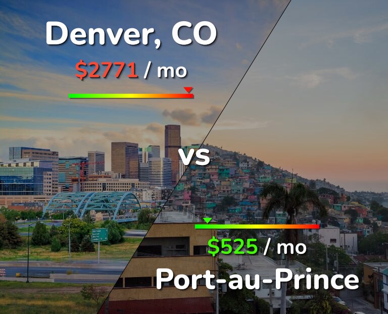 Cost of living in Denver vs Port-au-Prince infographic