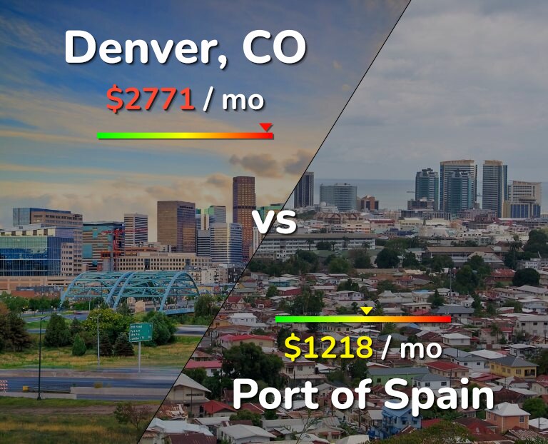 Cost of living in Denver vs Port of Spain infographic