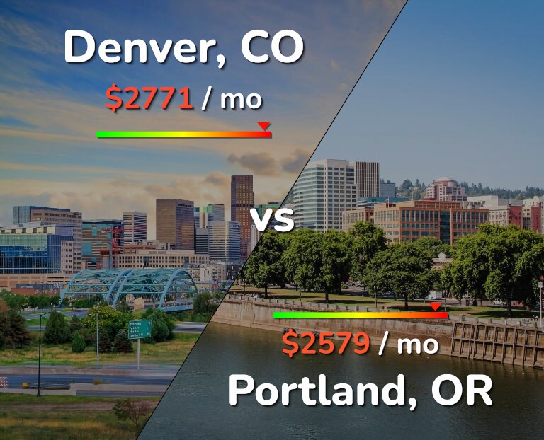 Denver vs Portland comparison Cost of Living & Salary