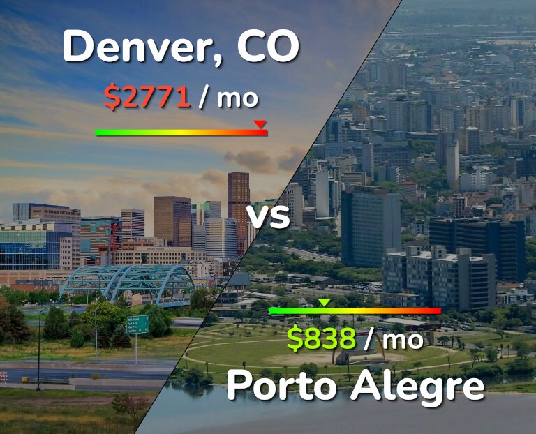 Cost of living in Denver vs Porto Alegre infographic