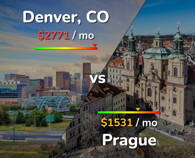 Cost of living in Denver vs Prague infographic