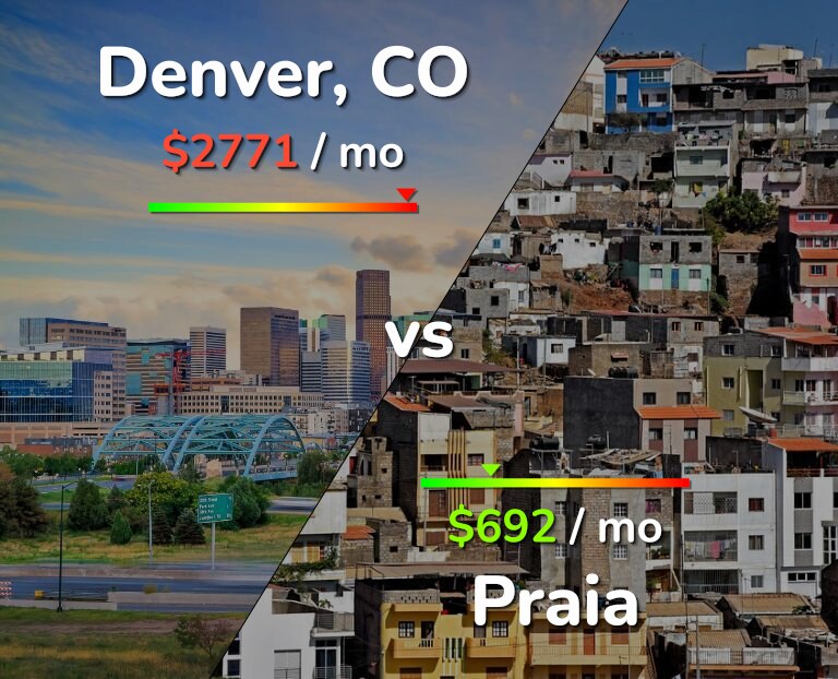Cost of living in Denver vs Praia infographic