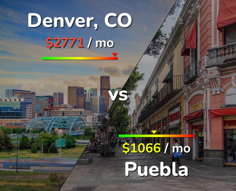 Cost of living in Denver vs Puebla infographic