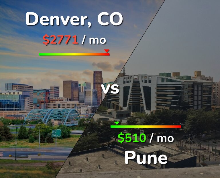 Cost of living in Denver vs Pune infographic
