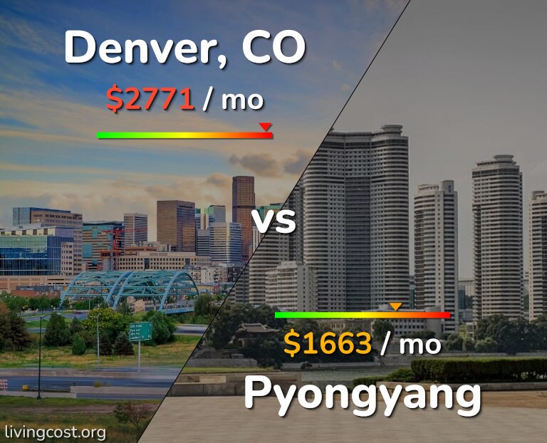 Cost of living in Denver vs Pyongyang infographic