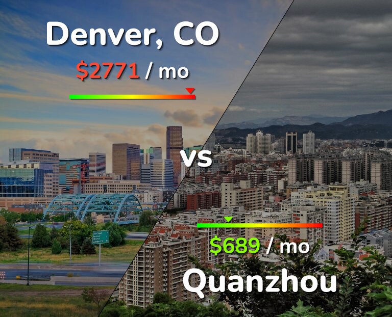 Cost of living in Denver vs Quanzhou infographic