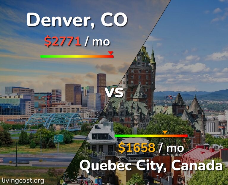 Cost of living in Denver vs Quebec City infographic