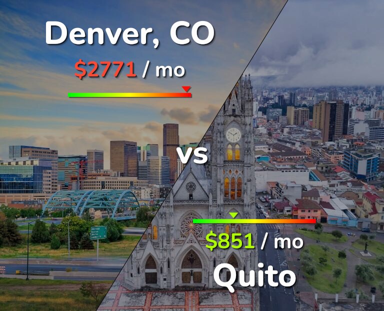 Cost of living in Denver vs Quito infographic