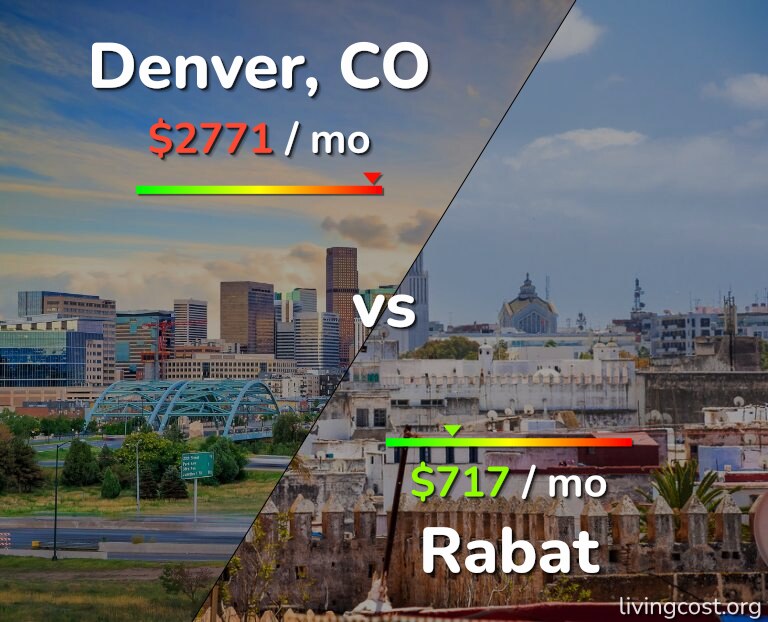 Cost of living in Denver vs Rabat infographic
