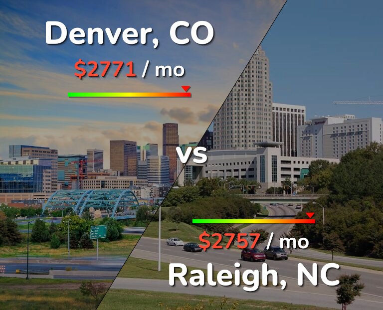 Cost of living in Denver vs Raleigh infographic
