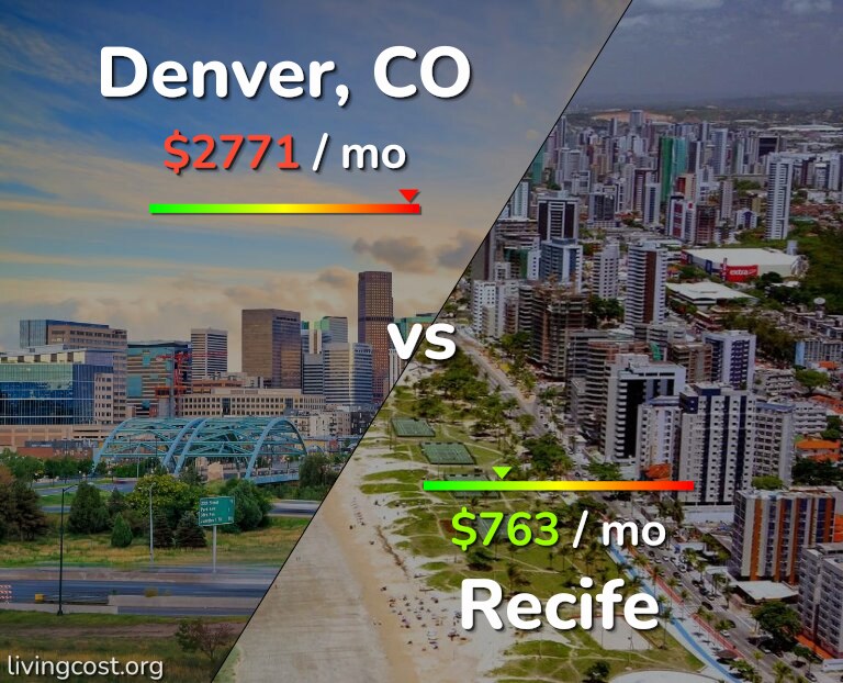 Cost of living in Denver vs Recife infographic
