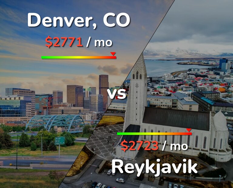 Cost of living in Denver vs Reykjavik infographic