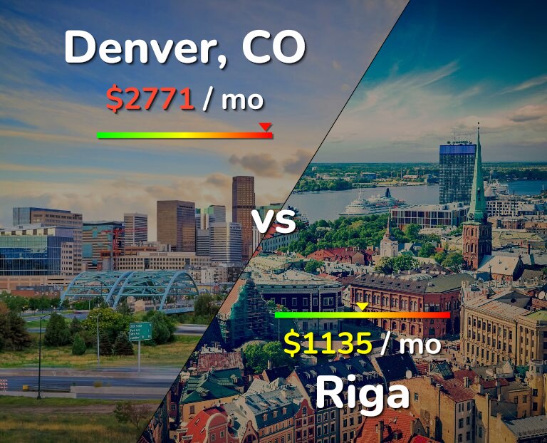 Cost of living in Denver vs Riga infographic