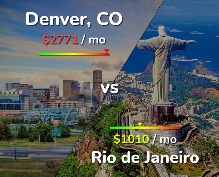 Cost of living in Denver vs Rio de Janeiro infographic