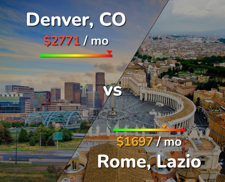 Cost of living in Denver vs Rome infographic