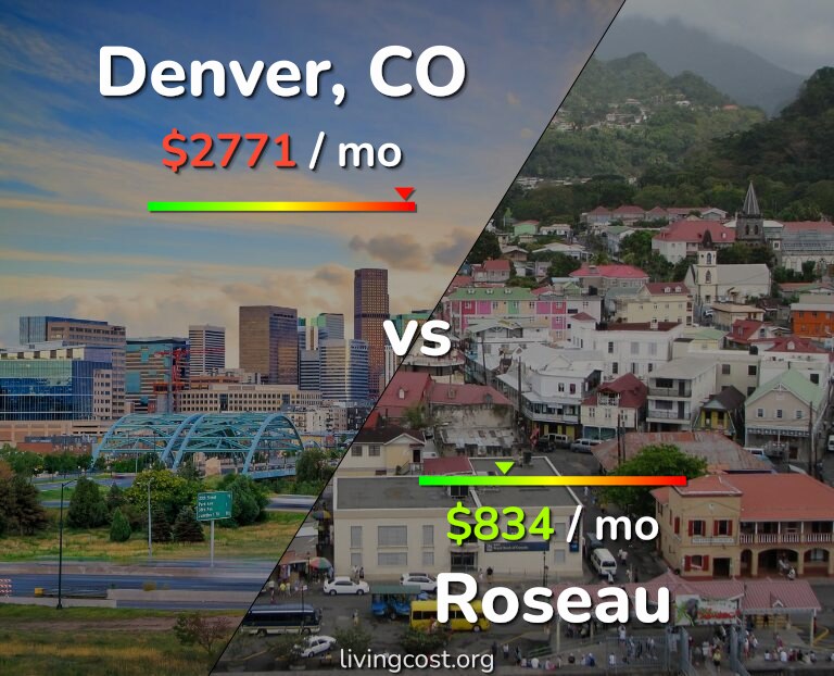 Cost of living in Denver vs Roseau infographic