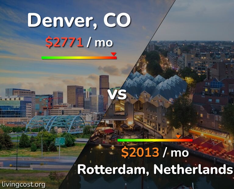 Cost of living in Denver vs Rotterdam infographic