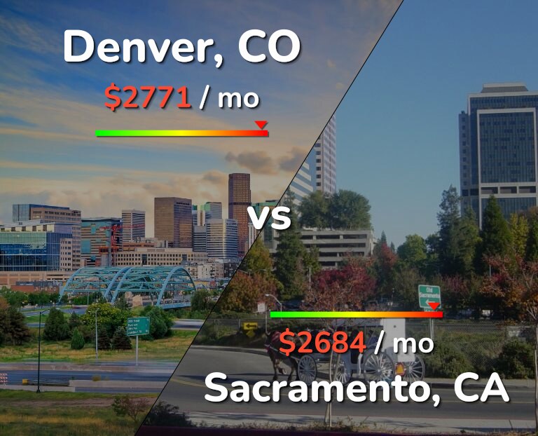 Cost of living in Denver vs Sacramento infographic