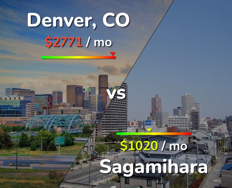Cost of living in Denver vs Sagamihara infographic