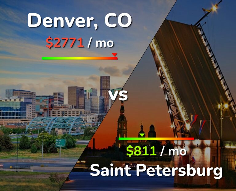 Cost of living in Denver vs Saint Petersburg infographic
